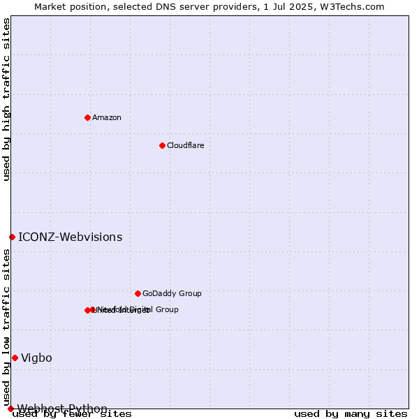 Market position of Vigbo vs. ICONZ-Webvisions vs. Webhost Python