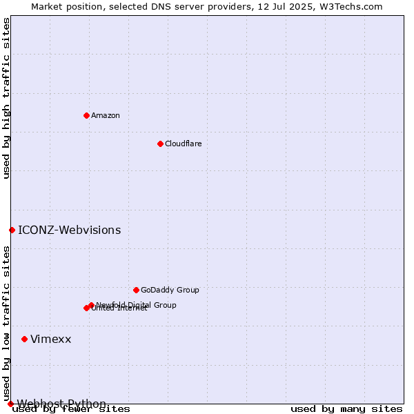 Market position of Vimexx vs. ICONZ-Webvisions vs. Webhost Python