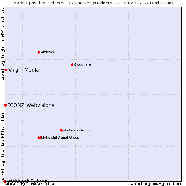 Market position of Virgin Media vs. ICONZ-Webvisions vs. Webhost Python