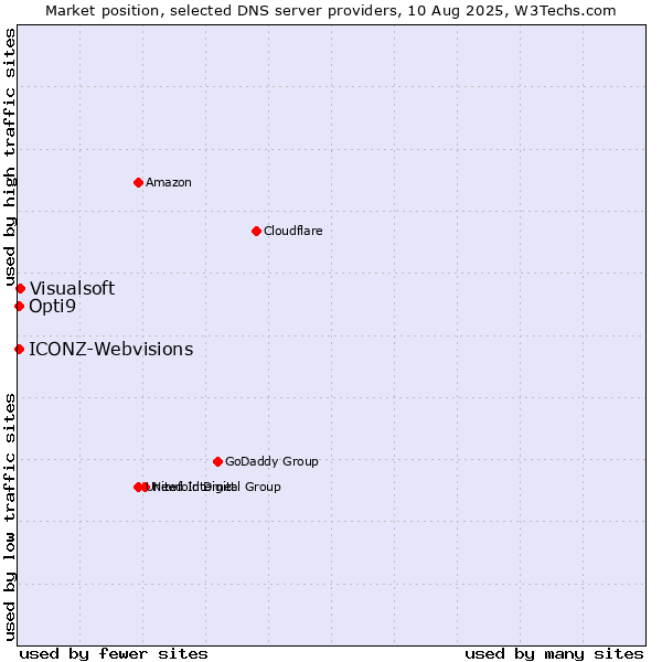 Market position of Visualsoft vs. Opti9 vs. ICONZ-Webvisions