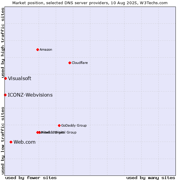 Market position of Web.com vs. Visualsoft vs. ICONZ-Webvisions