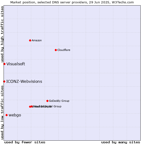 Market position of webgo vs. Visualsoft vs. ICONZ-Webvisions