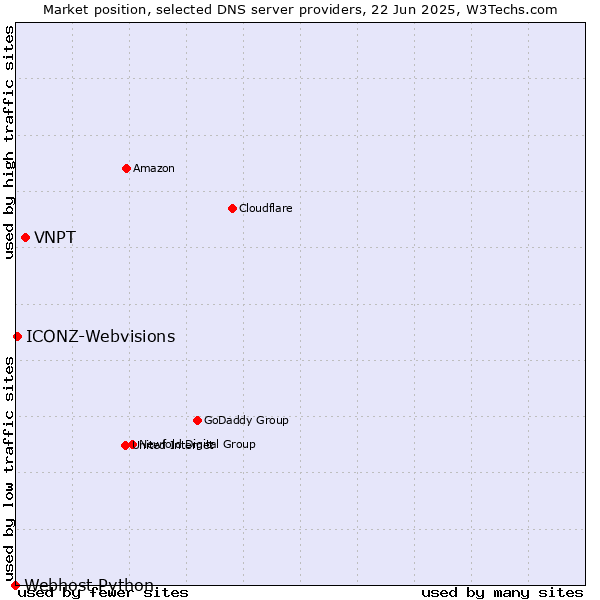Market position of VNPT vs. ICONZ-Webvisions vs. Webhost Python