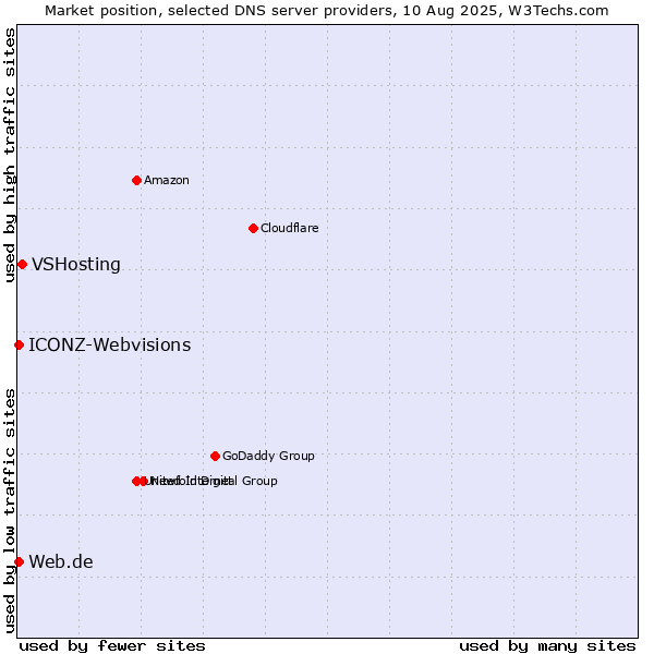 Market position of VSHosting vs. Web.de vs. ICONZ-Webvisions