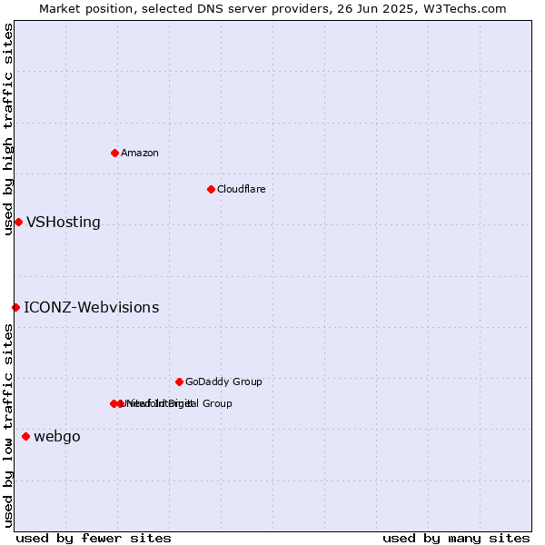 Market position of webgo vs. VSHosting vs. ICONZ-Webvisions