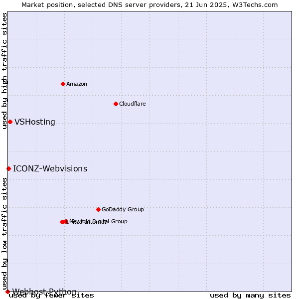 Market position of VSHosting vs. ICONZ-Webvisions vs. Webhost Python