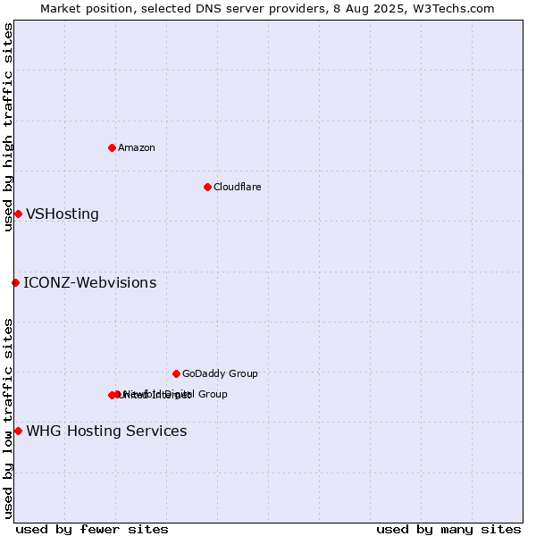 Market position of VSHosting vs. WHG Hosting Services vs. ICONZ-Webvisions