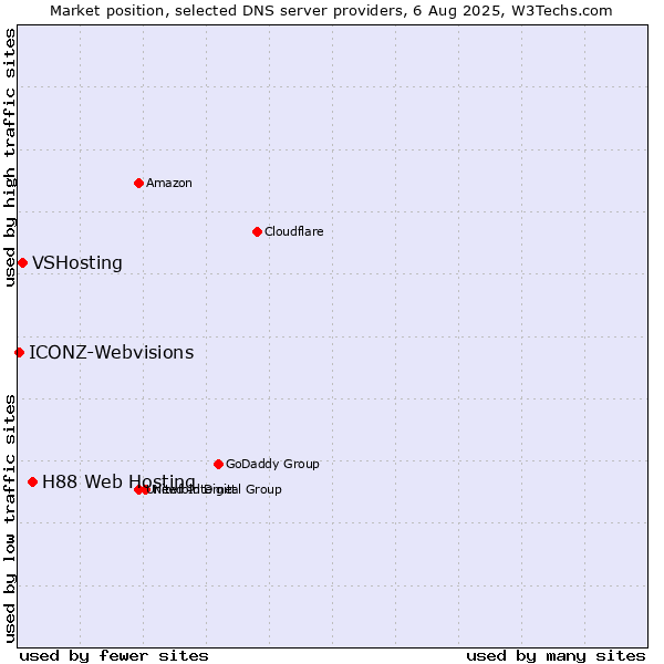 Market position of H88 Web Hosting vs. VSHosting vs. ICONZ-Webvisions