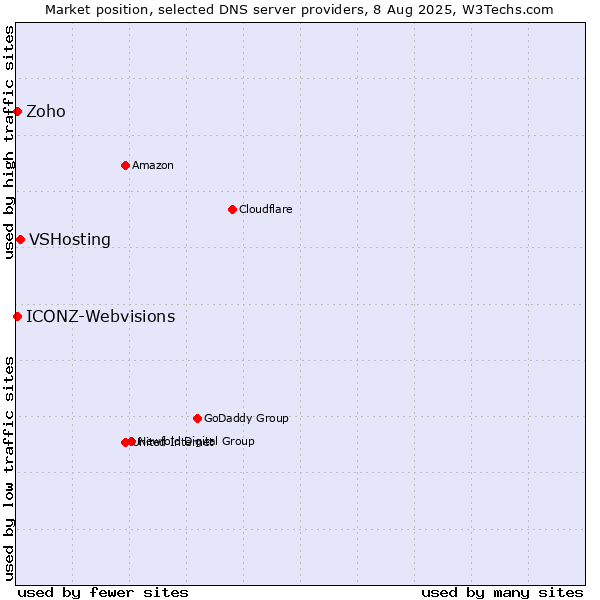 Market position of VSHosting vs. Zoho vs. ICONZ-Webvisions