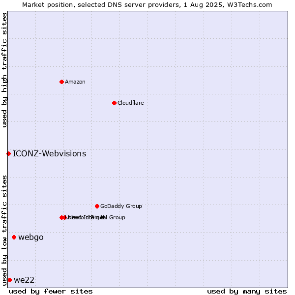 Market position of webgo vs. we22 vs. ICONZ-Webvisions