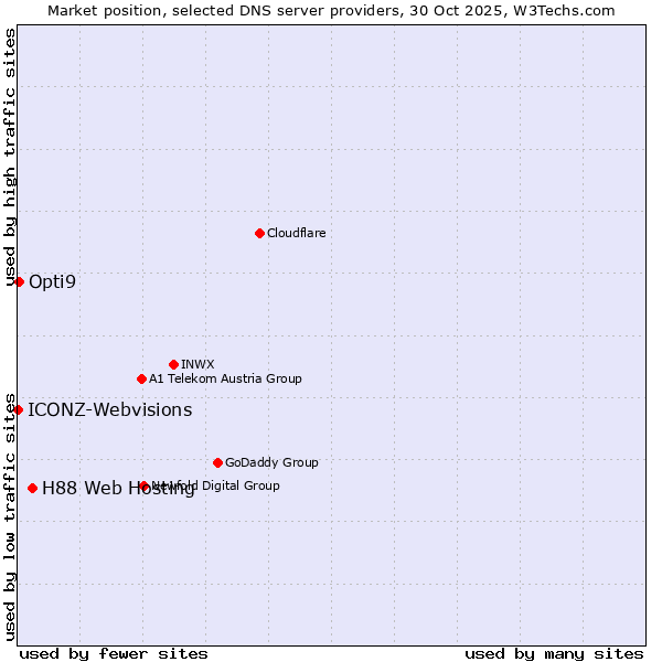Market position of H88 Web Hosting vs. Opti9 vs. ICONZ-Webvisions