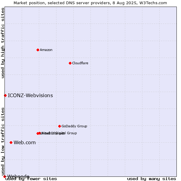 Market position of Web.com vs. ICONZ-Webvisions vs. Webnode
