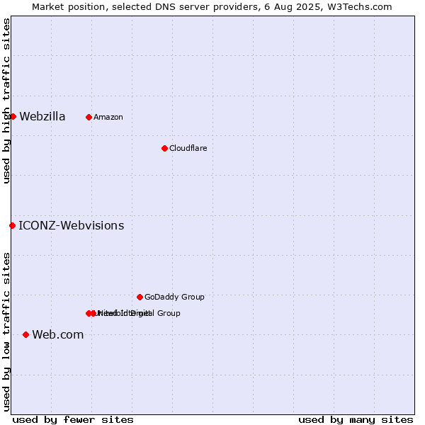 Market position of Web.com vs. Webzilla vs. ICONZ-Webvisions