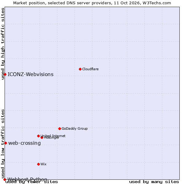 Market position of web-crossing vs. ICONZ-Webvisions vs. Webhost Python