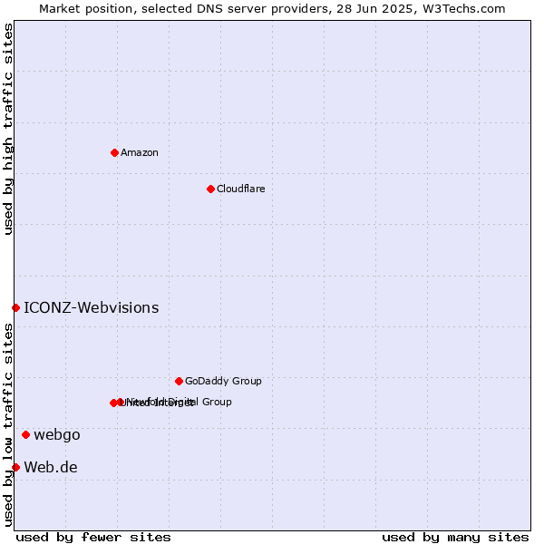 Market position of webgo vs. Web.de vs. ICONZ-Webvisions