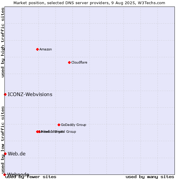 Market position of Web.de vs. ICONZ-Webvisions vs. Webnode