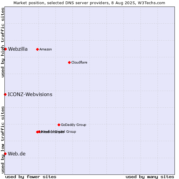 Market position of Webzilla vs. Web.de vs. ICONZ-Webvisions