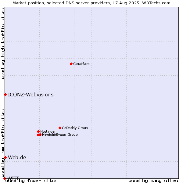 Market position of Web.de vs. ICONZ-Webvisions vs. WIIT