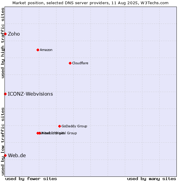 Market position of Zoho vs. Web.de vs. ICONZ-Webvisions