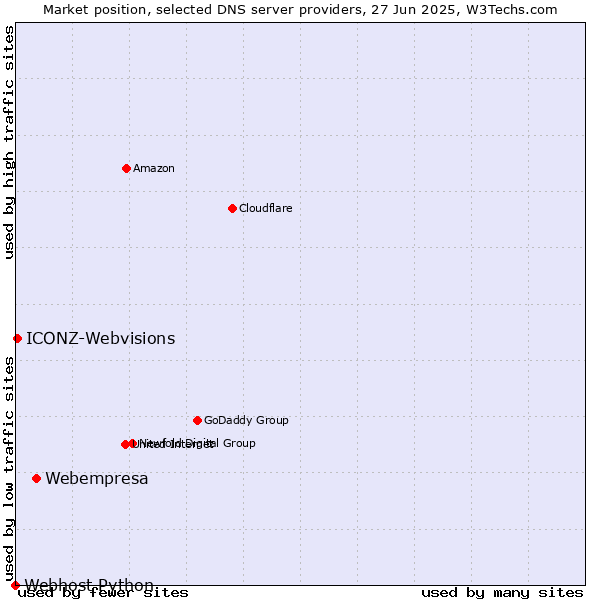 Market position of Webempresa vs. ICONZ-Webvisions vs. Webhost Python
