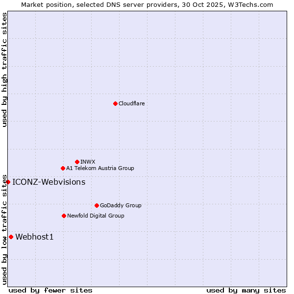 Market position of Webhost1 vs. ICONZ-Webvisions