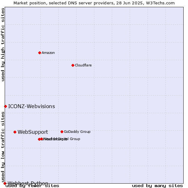 Market position of WebSupport vs. ICONZ-Webvisions vs. Webhost Python