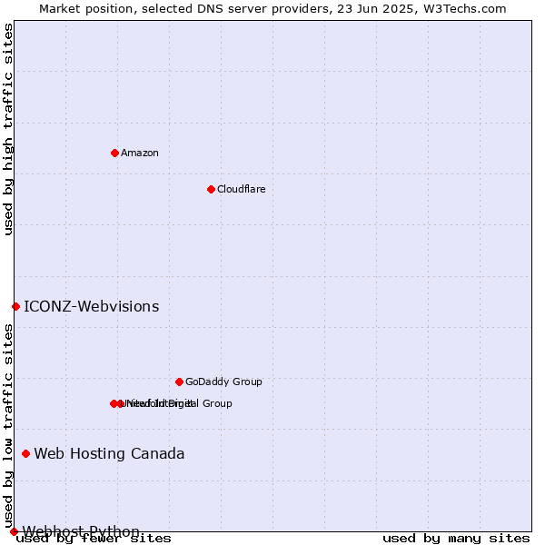 Market position of Web Hosting Canada vs. ICONZ-Webvisions vs. Webhost Python