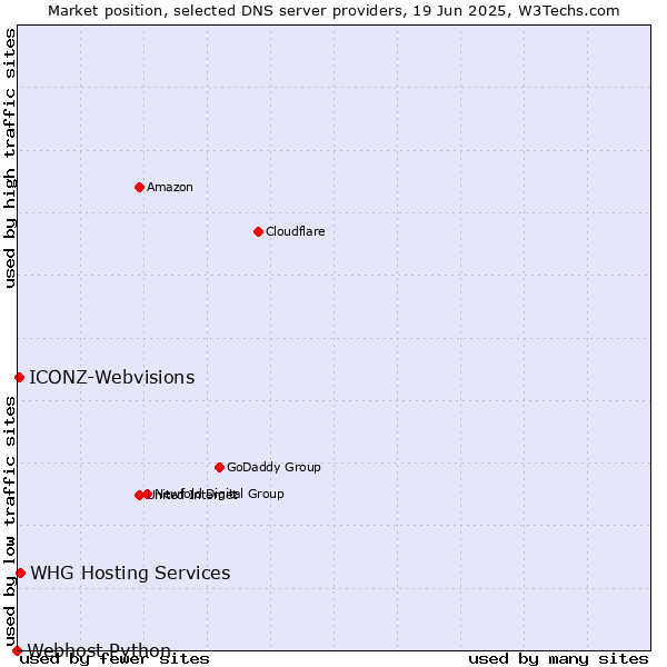 Market position of WHG Hosting Services vs. ICONZ-Webvisions vs. Webhost Python