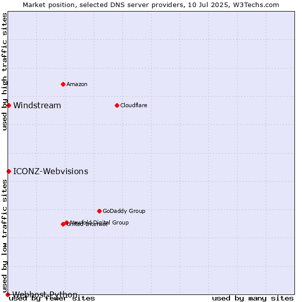 Market position of Windstream vs. ICONZ-Webvisions vs. Webhost Python