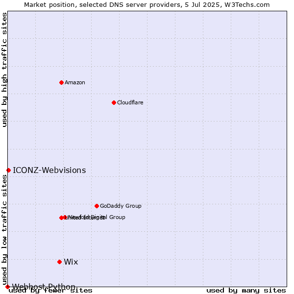 Market position of Wix vs. ICONZ-Webvisions vs. Webhost Python