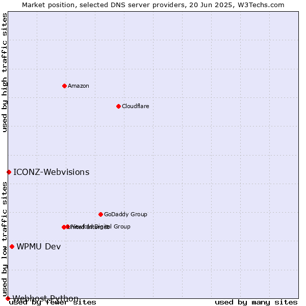 Market position of WPMU Dev vs. ICONZ-Webvisions vs. Webhost Python