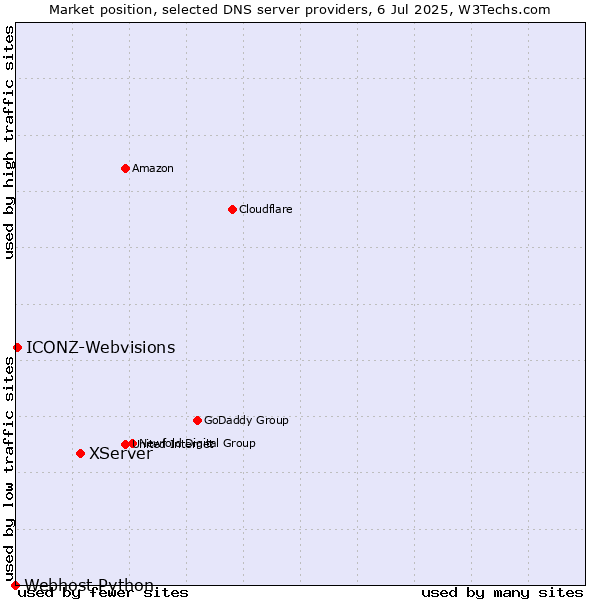 Market position of XServer vs. ICONZ-Webvisions vs. Webhost Python
