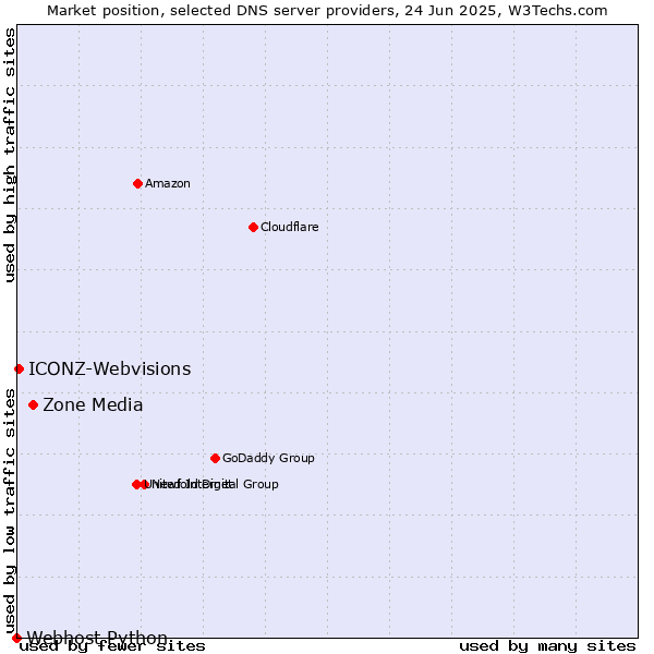 Market position of Zone Media vs. ICONZ-Webvisions vs. Webhost Python