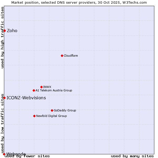 Market position of Zoho vs. ICONZ-Webvisions vs. Webnode