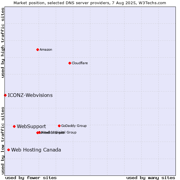 Market position of WebSupport vs. Web Hosting Canada vs. ICONZ-Webvisions
