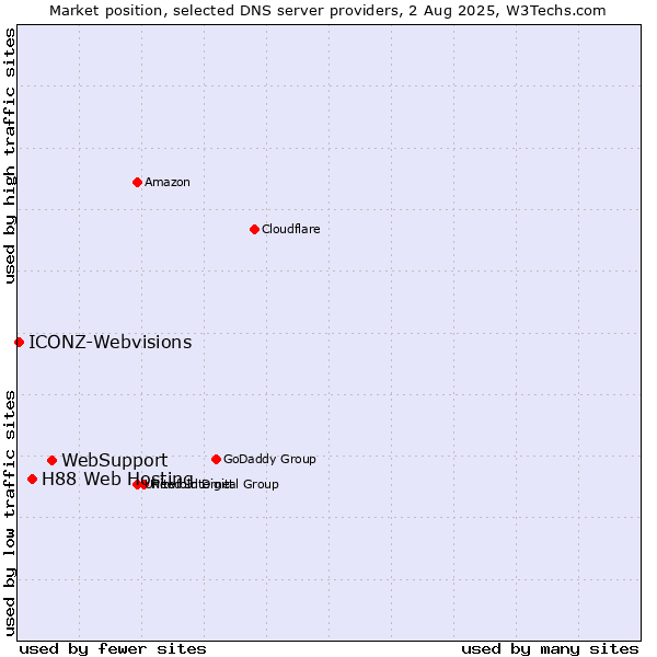Market position of WebSupport vs. H88 Web Hosting vs. ICONZ-Webvisions