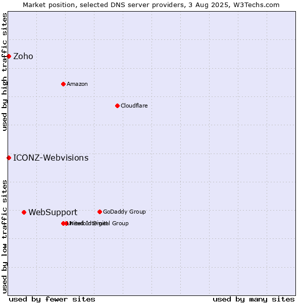 Market position of WebSupport vs. Zoho vs. ICONZ-Webvisions