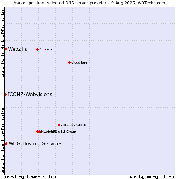 Market position of WHG Hosting Services vs. Webzilla vs. ICONZ-Webvisions