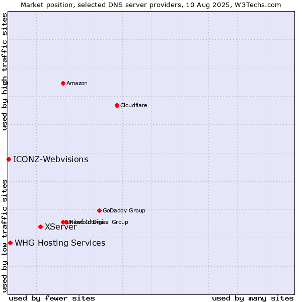 Market position of XServer vs. WHG Hosting Services vs. ICONZ-Webvisions