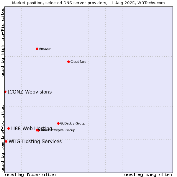 Market position of H88 Web Hosting vs. WHG Hosting Services vs. ICONZ-Webvisions