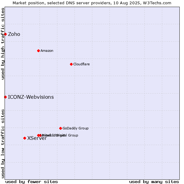 Market position of XServer vs. Zoho vs. ICONZ-Webvisions