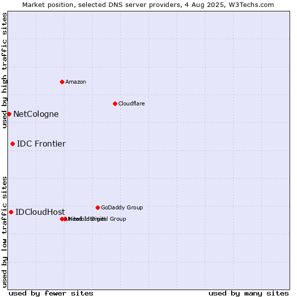 Market position of IDC Frontier vs. IDCloudHost vs. NetCologne