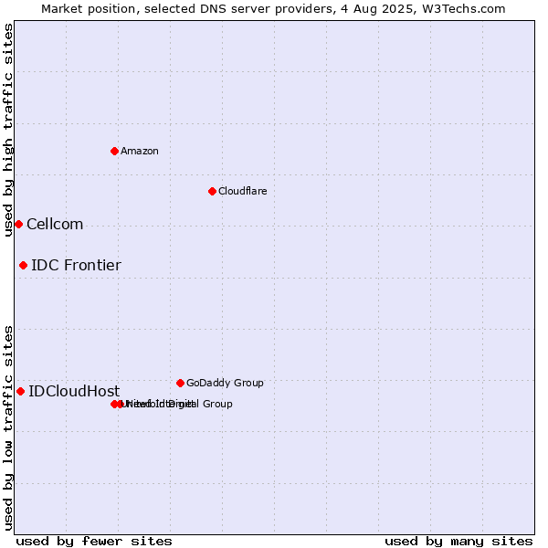 Market position of IDC Frontier vs. IDCloudHost vs. Cellcom