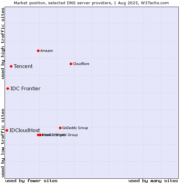 Market position of Tencent vs. IDC Frontier vs. IDCloudHost