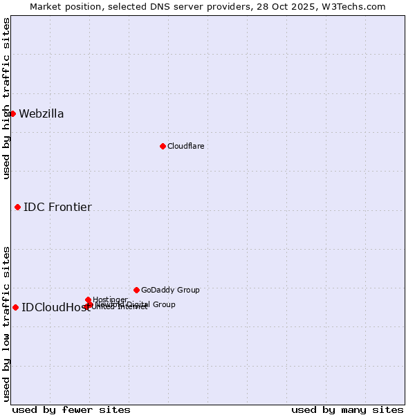Market position of IDC Frontier vs. IDCloudHost vs. Webzilla