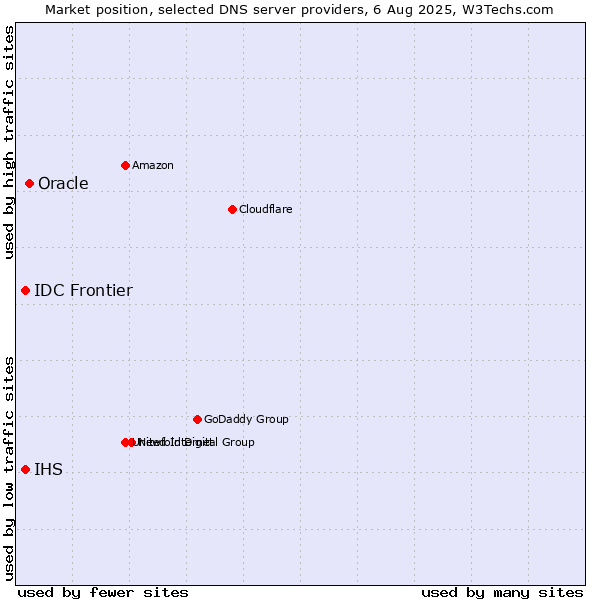 Market position of Oracle vs. IHS vs. IDC Frontier
