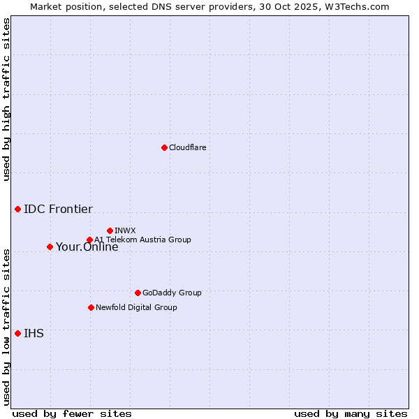Market position of Your.Online vs. IHS vs. IDC Frontier