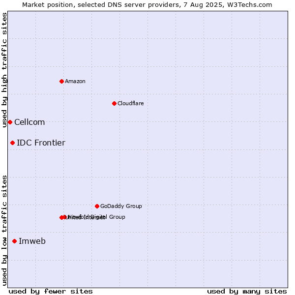 Market position of Imweb vs. IDC Frontier vs. Cellcom