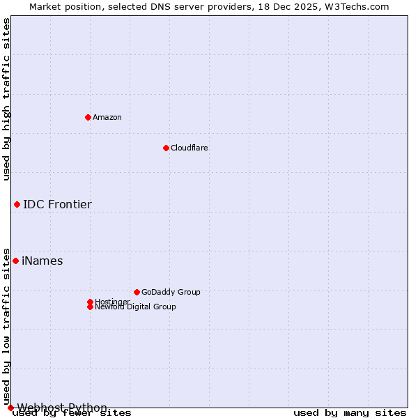 Market position of IDC Frontier vs. iNames vs. Webhost Python