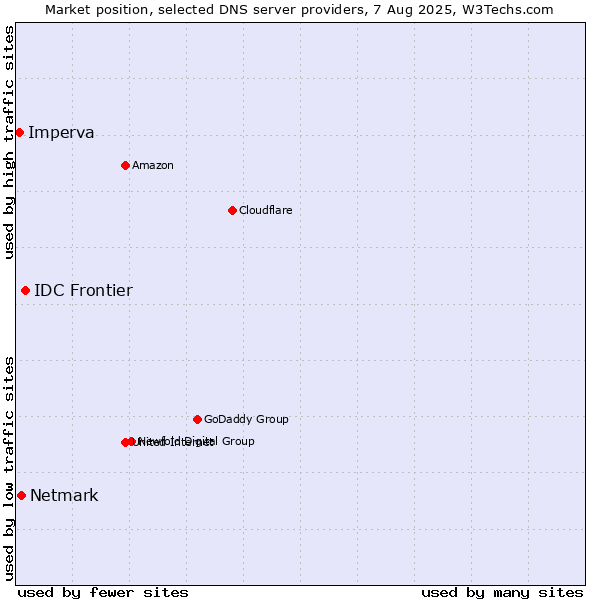 Market position of IDC Frontier vs. Netmark vs. Imperva